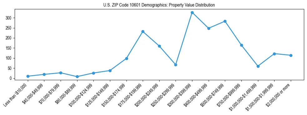 Line chart showing the distribution of property values for owner-occupied housing units in US ZIP Code 10601.