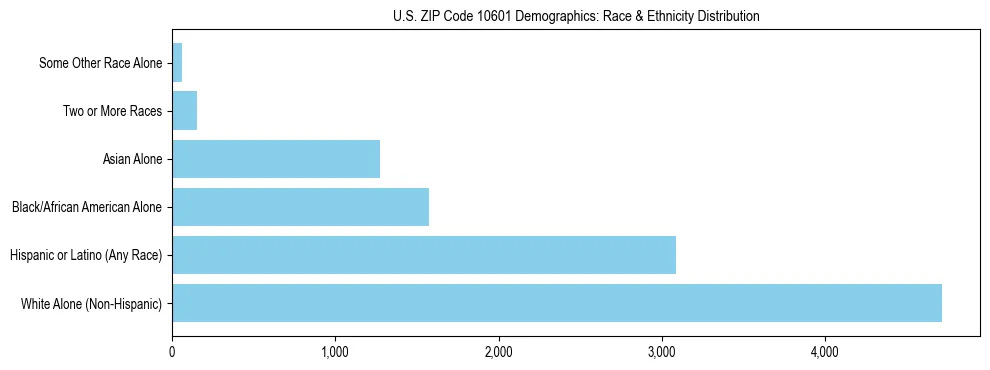Race and Ethnicity Distribution Chart for US ZIP Code 10601