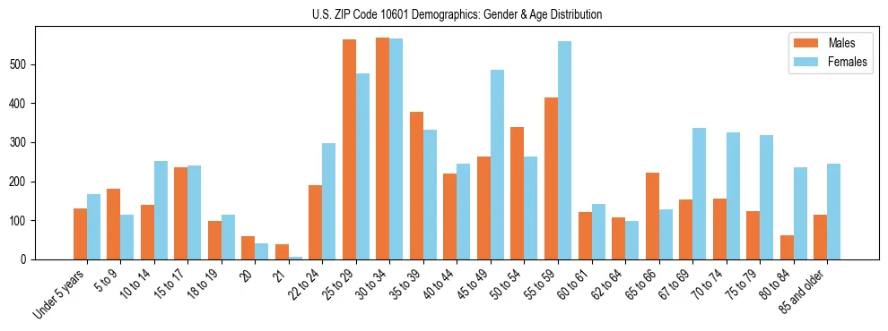 Bar chart showing the population distribution of US ZIP Code 10601 by age group and gender, based on 2023 ACS data.