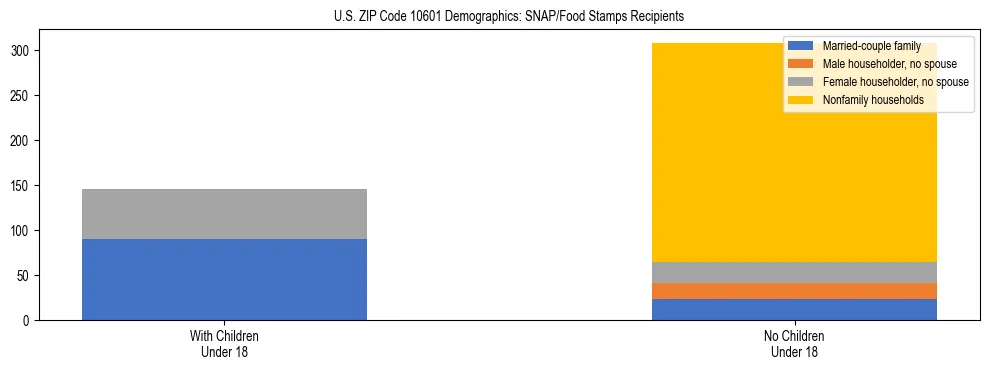 Stacked bar chart showing SNAP/Food Stamps recipient household composition by presence of children under 18 in US ZIP Code 10601, based on 2023 ACS data.