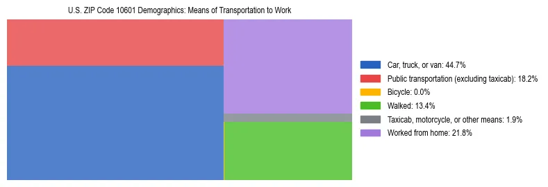 Treemap showing means of transportation to work distribution in US ZIP Code 10601.