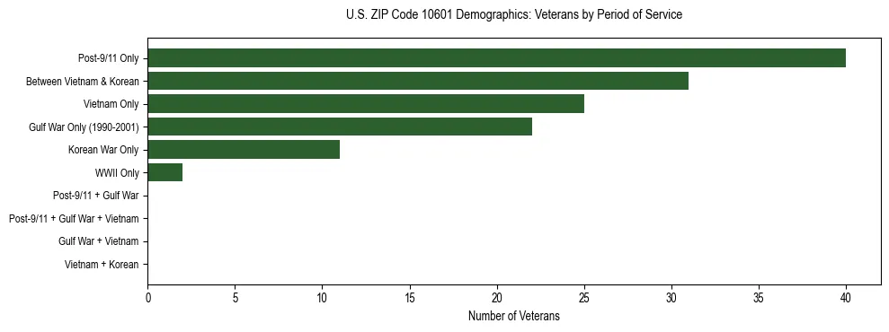Horizontal bar chart showing veteran distribution by period of military service in US ZIP Code 10601, based on 2023 ACS data.