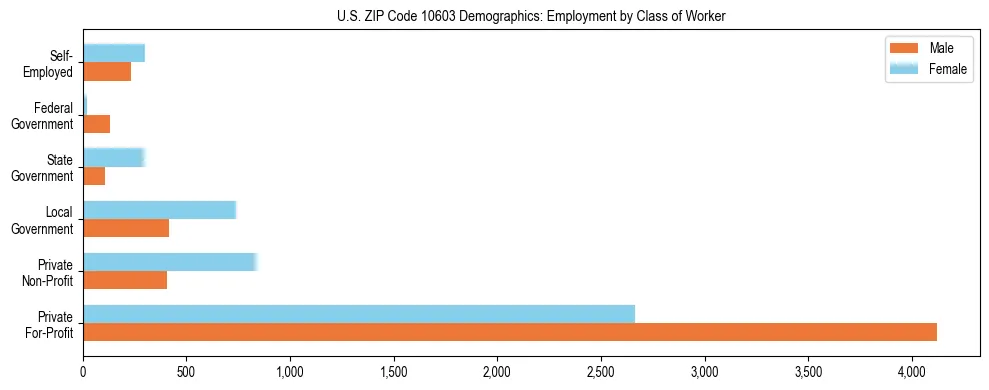 Horizontal bar chart showing employment distribution by class of worker and gender in US ZIP Code 10603, based on 2023 ACS data.