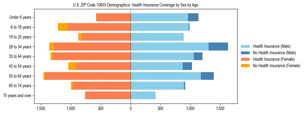 Pyramid chart showing health insurance coverage by age and sex in US ZIP Code 10603.