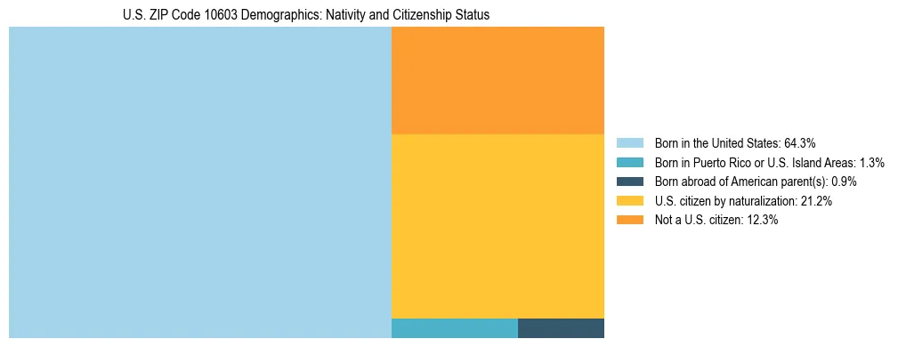 Treemap showing the population distribution by nativity and citizenship status in US ZIP Code 10603 based on U.S. Census data.