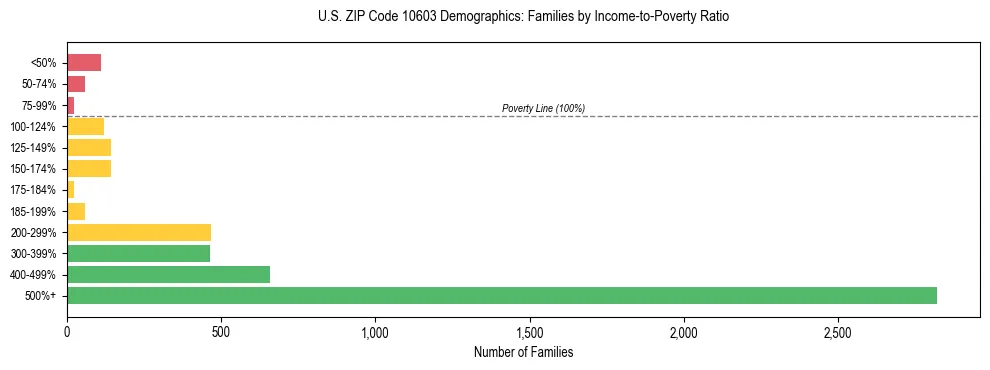 Horizontal bar chart showing family distribution by income-to-poverty ratio in US ZIP Code 10603, based on 2023 ACS data.