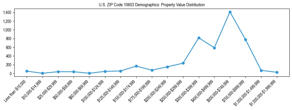 Line chart showing the distribution of property values for owner-occupied housing units in US ZIP Code 10603.