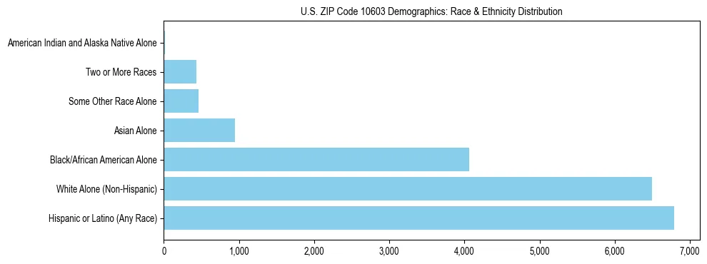 Race and Ethnicity Distribution Chart for US ZIP Code 10603