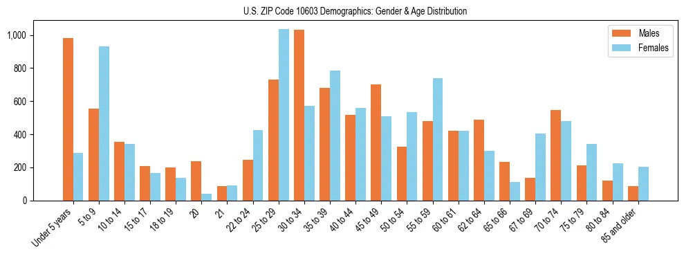 Bar chart showing the population distribution of US ZIP Code 10603 by age group and gender, based on 2023 ACS data.