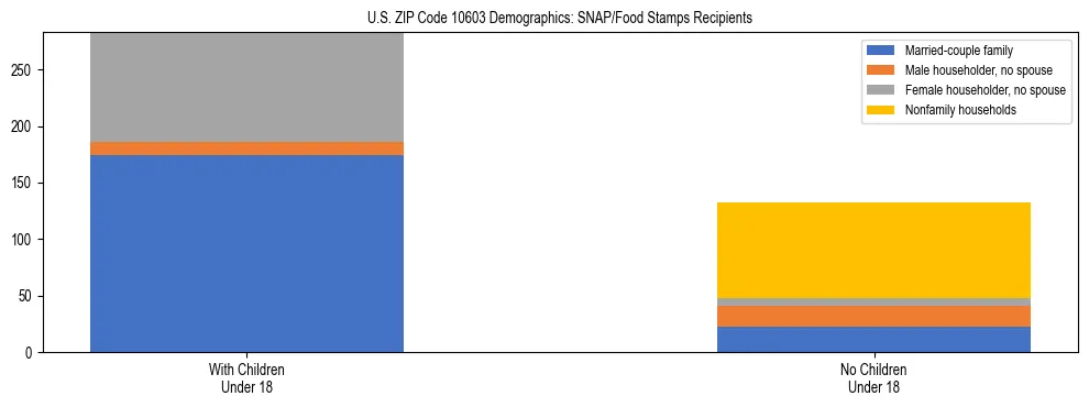 Stacked bar chart showing SNAP/Food Stamps recipient household composition by presence of children under 18 in US ZIP Code 10603, based on 2023 ACS data.