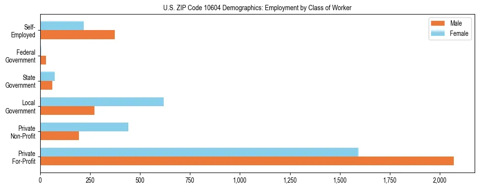 Horizontal bar chart showing employment distribution by class of worker and gender in US ZIP Code 10604, based on 2023 ACS data.