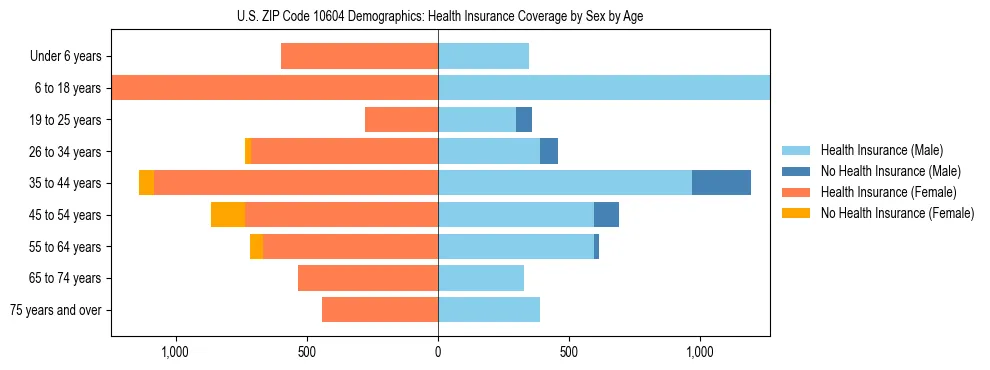 Pyramid chart showing health insurance coverage by age and sex in US ZIP Code 10604.