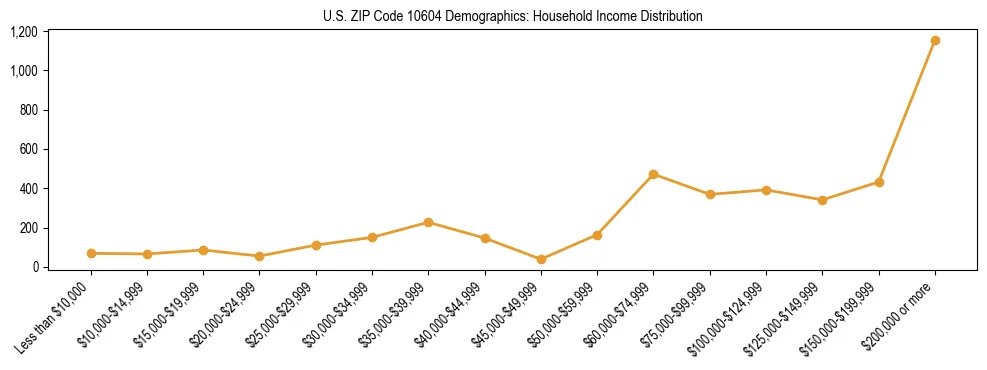 Horizontal bar chart showing household income distribution in US ZIP Code 10604.