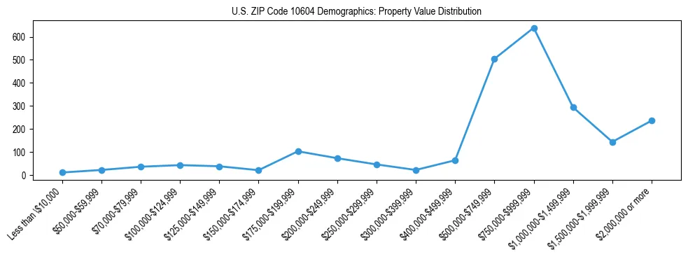 Line chart showing the distribution of property values for owner-occupied housing units in US ZIP Code 10604.