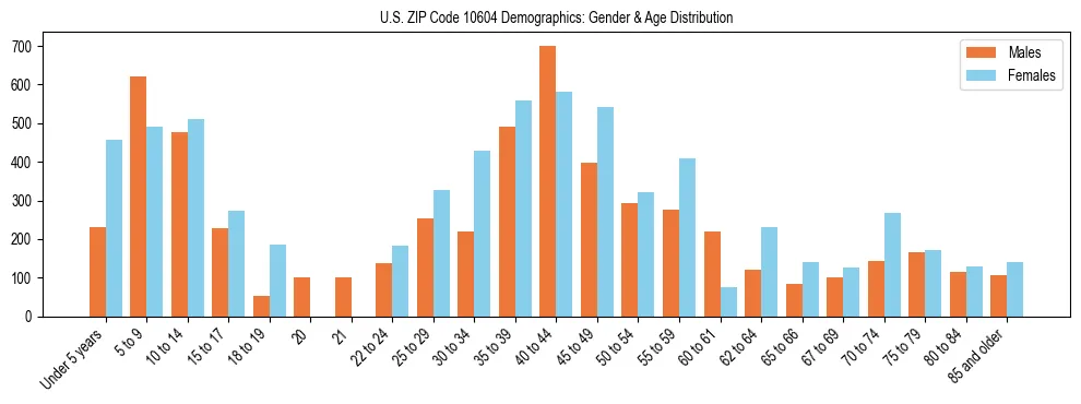 Bar chart showing the population distribution of US ZIP Code 10604 by age group and gender, based on 2023 ACS data.