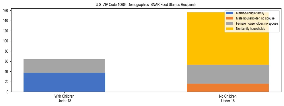 Stacked bar chart showing SNAP/Food Stamps recipient household composition by presence of children under 18 in US ZIP Code 10604, based on 2023 ACS data.
