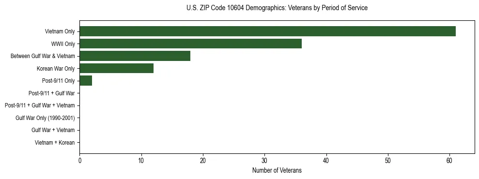 Horizontal bar chart showing veteran distribution by period of military service in US ZIP Code 10604, based on 2023 ACS data.