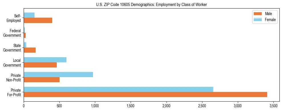 Horizontal bar chart showing employment distribution by class of worker and gender in US ZIP Code 10605, based on 2023 ACS data.