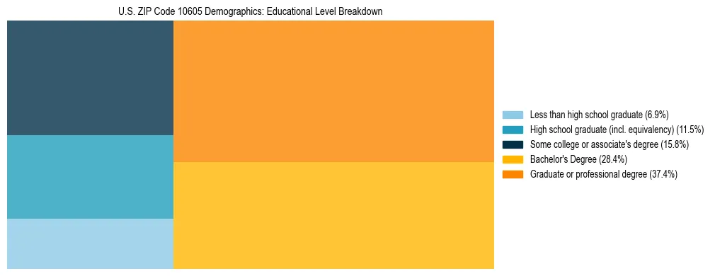 Treemap chart illustrating the educational attainment breakdown for population 25 years and over in US ZIP Code 10605.