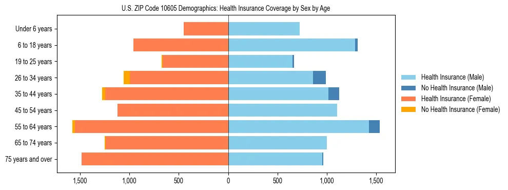Pyramid chart showing health insurance coverage by age and sex in US ZIP Code 10605.