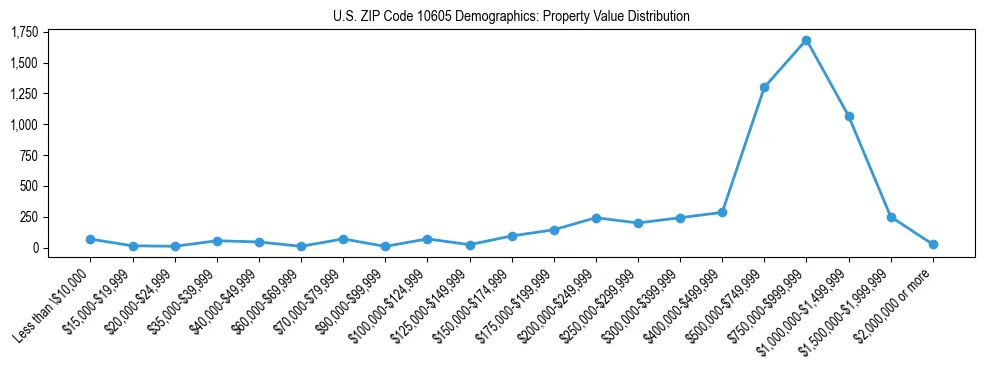 Line chart showing the distribution of property values for owner-occupied housing units in US ZIP Code 10605.