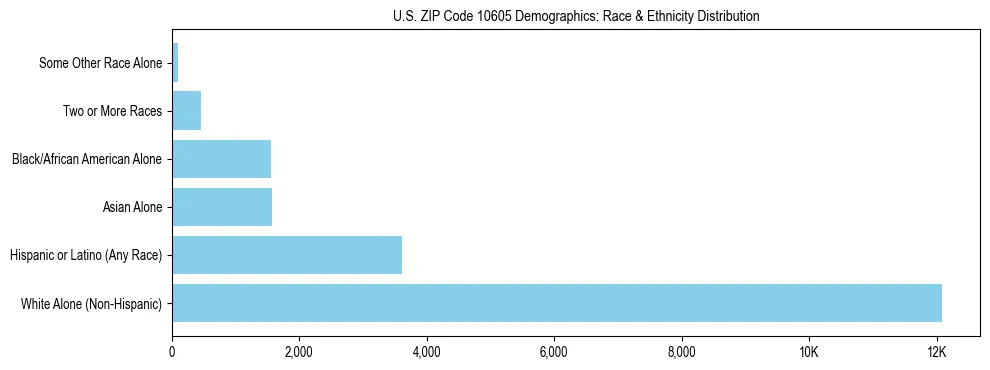 Race and Ethnicity Distribution Chart for US ZIP Code 10605