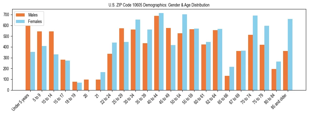 Bar chart showing the population distribution of US ZIP Code 10605 by age group and gender, based on 2023 ACS data.