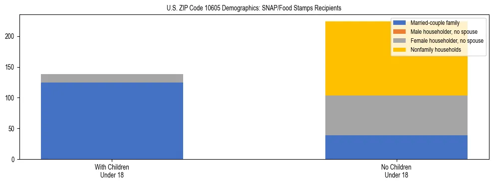 Stacked bar chart showing SNAP/Food Stamps recipient household composition by presence of children under 18 in US ZIP Code 10605, based on 2023 ACS data.