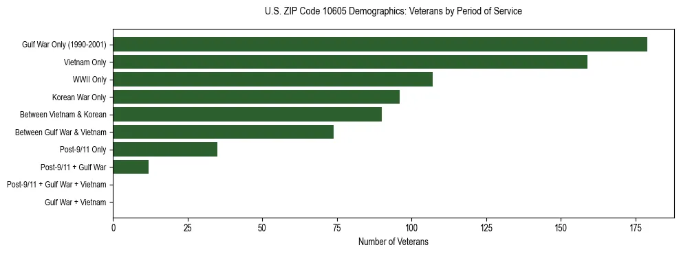 Horizontal bar chart showing veteran distribution by period of military service in US ZIP Code 10605, based on 2023 ACS data.