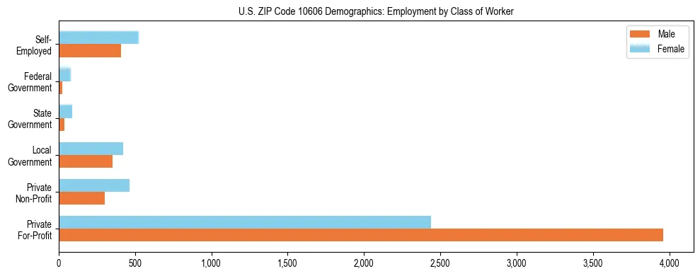 Horizontal bar chart showing employment distribution by class of worker and gender in US ZIP Code 10606, based on 2023 ACS data.