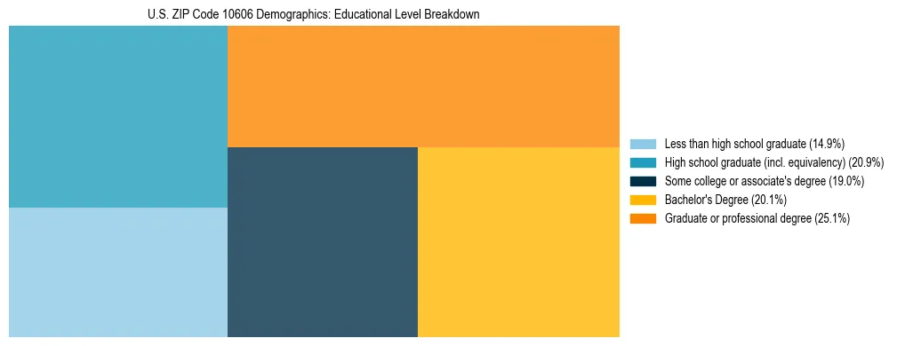 Treemap chart illustrating the educational attainment breakdown for population 25 years and over in US ZIP Code 10606.