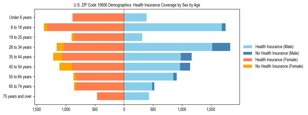 Pyramid chart showing health insurance coverage by age and sex in US ZIP Code 10606.
