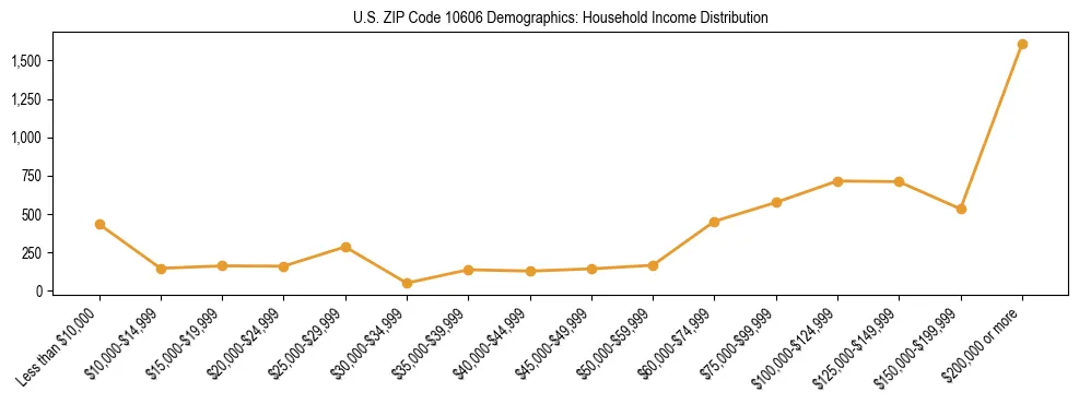 Horizontal bar chart showing household income distribution in US ZIP Code 10606.