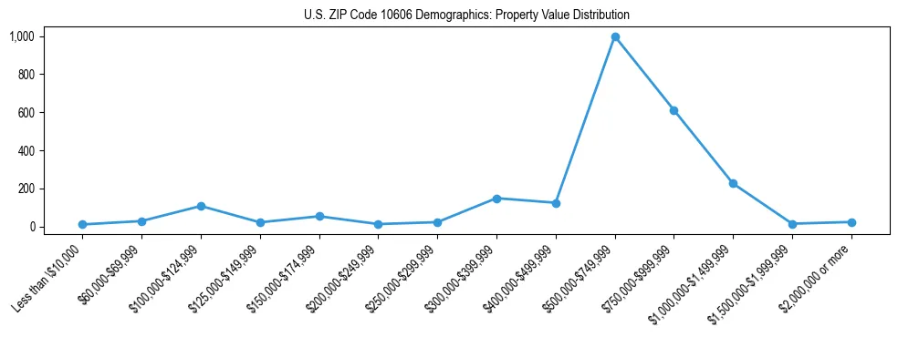 Line chart showing the distribution of property values for owner-occupied housing units in US ZIP Code 10606.