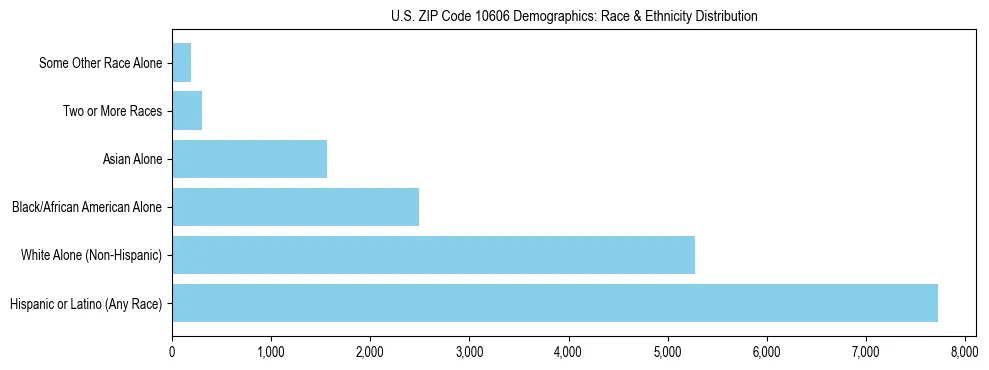 Race and Ethnicity Distribution Chart for US ZIP Code 10606