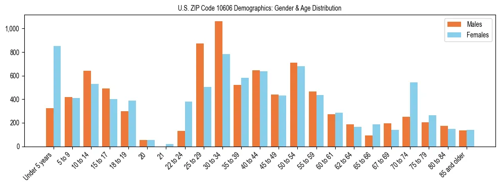 Bar chart showing the population distribution of US ZIP Code 10606 by age group and gender, based on 2023 ACS data.