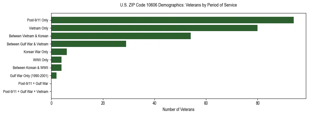 Horizontal bar chart showing veteran distribution by period of military service in US ZIP Code 10606, based on 2023 ACS data.