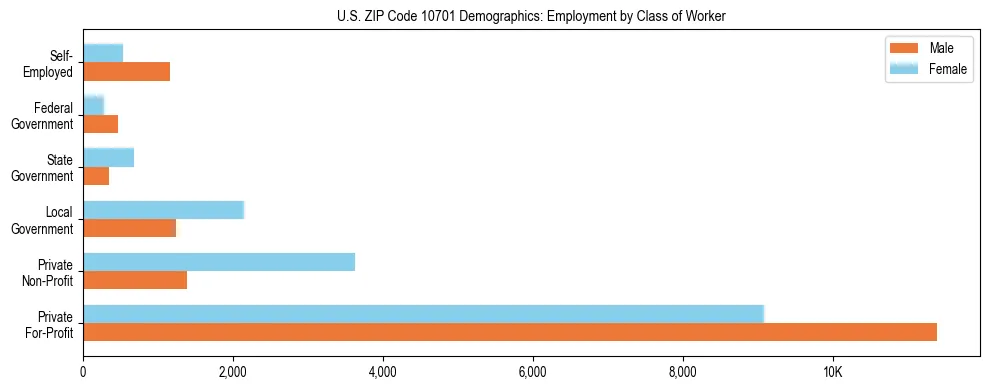 Horizontal bar chart showing employment distribution by class of worker and gender in US ZIP Code 10701, based on 2023 ACS data.