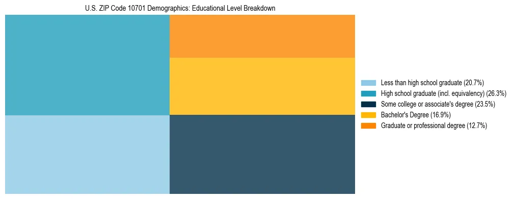 Treemap chart illustrating the educational attainment breakdown for population 25 years and over in US ZIP Code 10701.