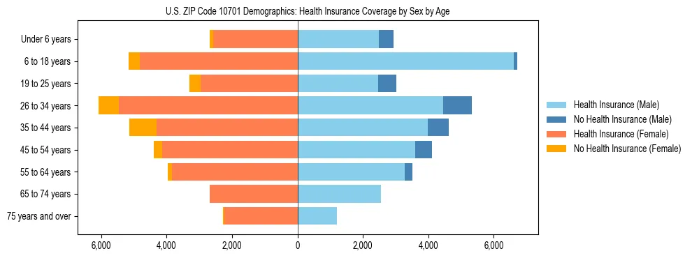 Pyramid chart showing health insurance coverage by age and sex in US ZIP Code 10701.