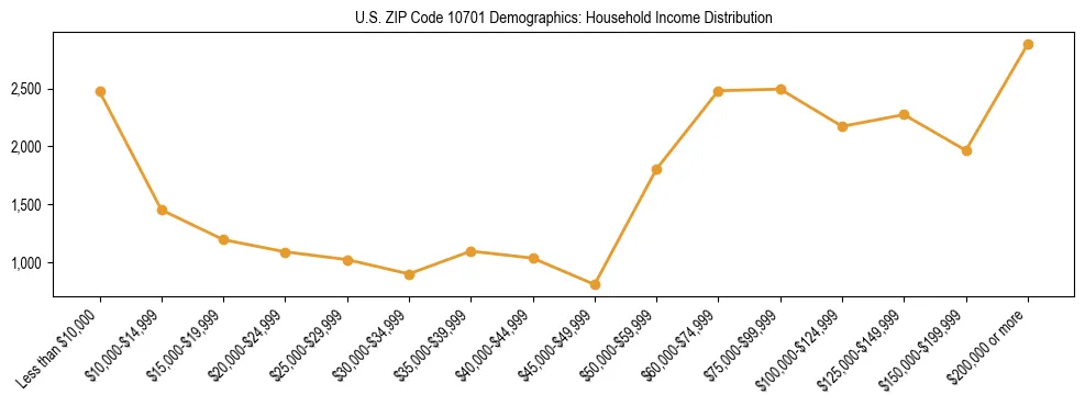 Horizontal bar chart showing household income distribution in US ZIP Code 10701.