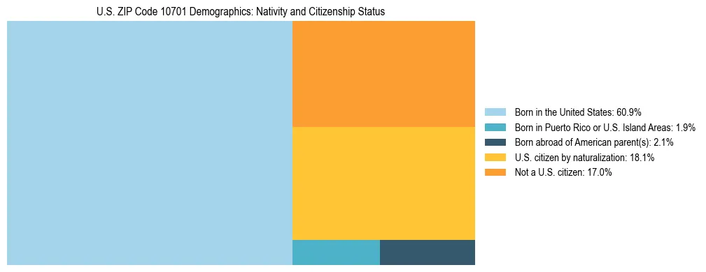 Treemap showing the population distribution by nativity and citizenship status in US ZIP Code 10701 based on U.S. Census data.