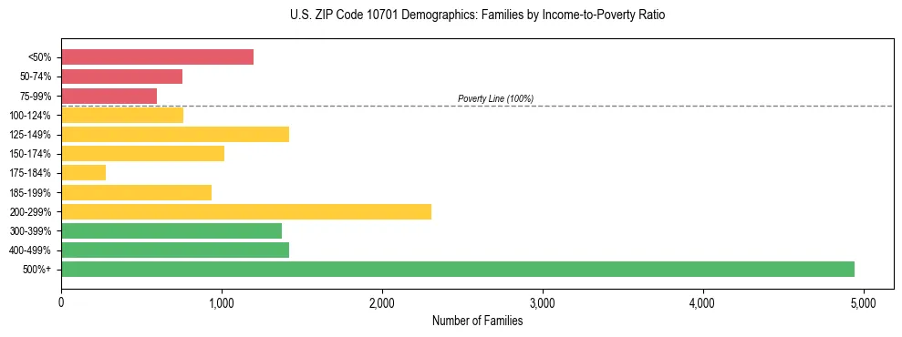 Horizontal bar chart showing family distribution by income-to-poverty ratio in US ZIP Code 10701, based on 2023 ACS data.