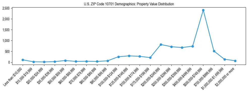 Line chart showing the distribution of property values for owner-occupied housing units in US ZIP Code 10701.