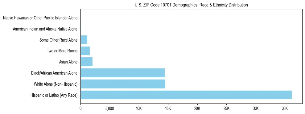 Race and Ethnicity Distribution Chart for US ZIP Code 10701