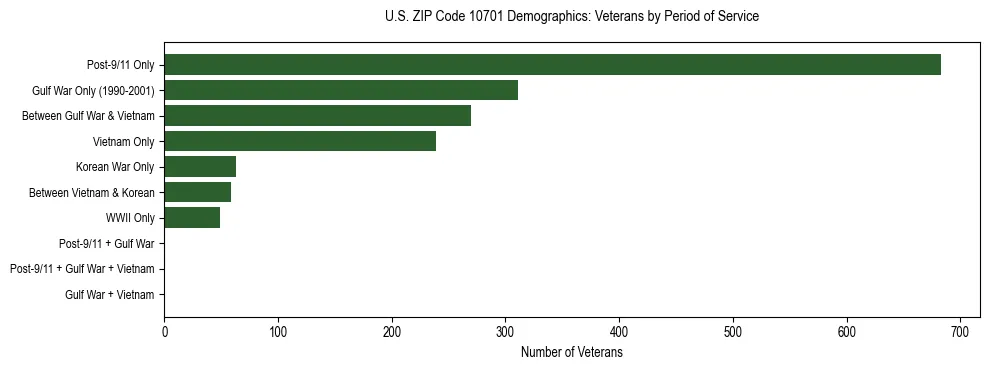 Horizontal bar chart showing veteran distribution by period of military service in US ZIP Code 10701, based on 2023 ACS data.