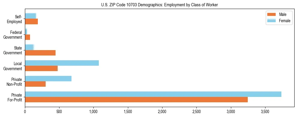 Horizontal bar chart showing employment distribution by class of worker and gender in US ZIP Code 10703, based on 2023 ACS data.