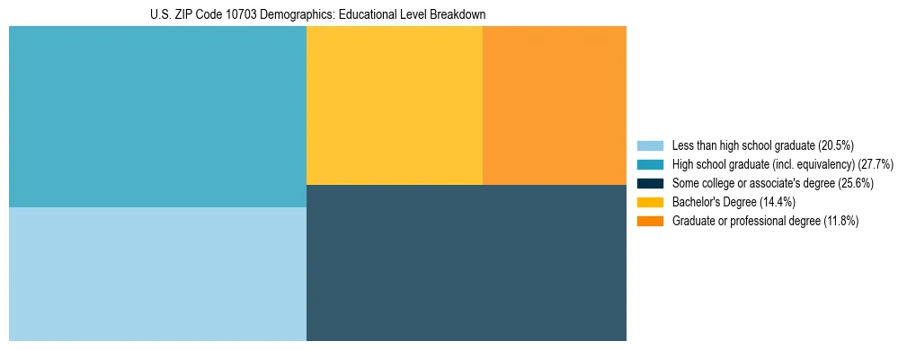 Treemap chart illustrating the educational attainment breakdown for population 25 years and over in US ZIP Code 10703.
