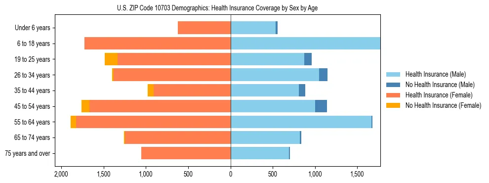 Pyramid chart showing health insurance coverage by age and sex in US ZIP Code 10703.