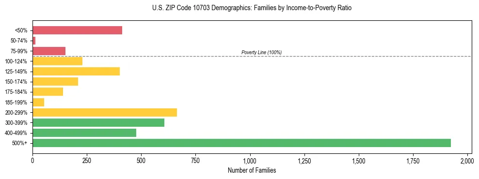 Horizontal bar chart showing family distribution by income-to-poverty ratio in US ZIP Code 10703, based on 2023 ACS data.